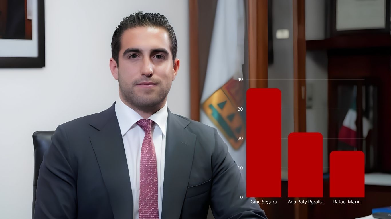 Gino Segura aparece arriba en encuestas internas de Morena rumbo a Quintana Roo 2027